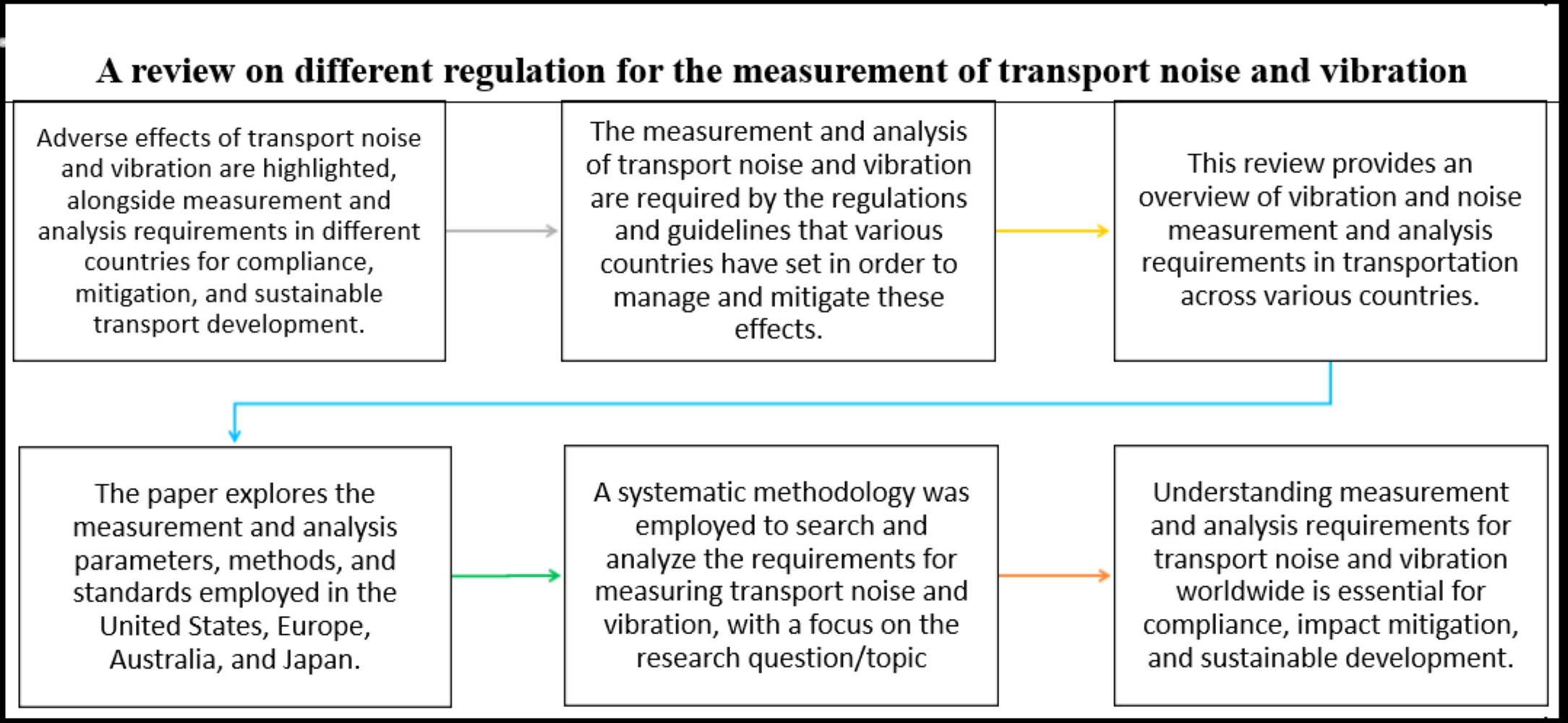 A review on different regulation for the measurement of transport noise and vibration
