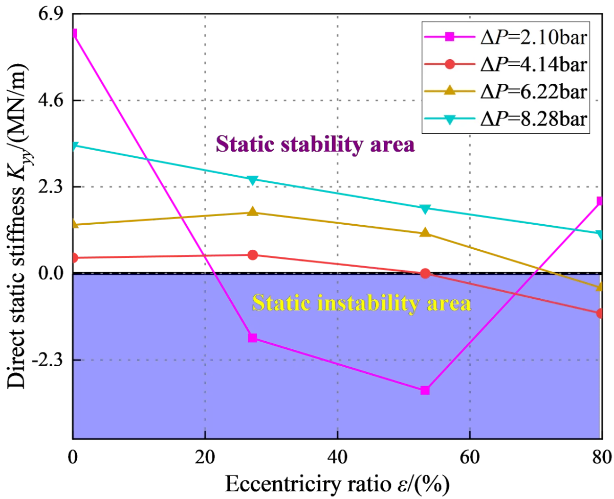 Smooth Static Evaluation of the flow state and static performance of smooth annular ...