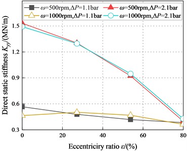 Direct static stiffness coefficient Kyy  vs. static eccentricity ratio ε (Laminar flow)