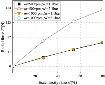 Radial force F vs. eccentricity  ratio ε (Laminar flow)