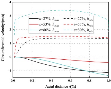 Circumferential velocity between the maximum and minimum clearance  along the axial direction (Laminar flow)