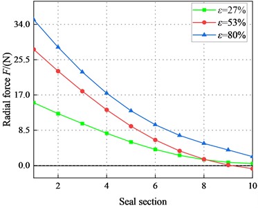 Radial force F for different rotor sections (Transition flow)