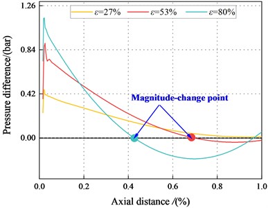 The pressure difference between the maximum and minimum clearance  for different eccentric conditions (Transition flow)
