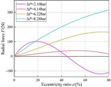 Radial force F vs. static eccentricity  ratio ε (Turbulent flow)