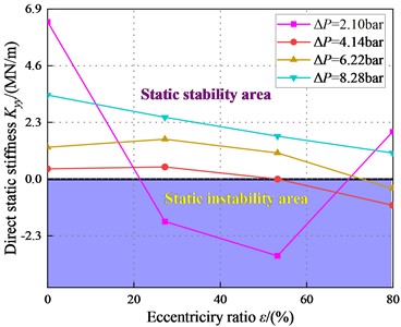 Direct static stiffness coefficient Kyy vs. static eccentricity ratio ε (Turbulent flow)