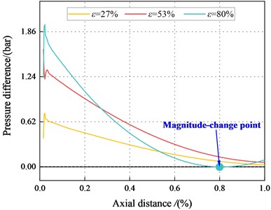 The pressure difference between the maximum and minimum clearance  for different eccentric conditions (Turbulent flow)