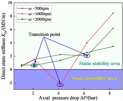 Direct static stiffness coefficient Kyy vs. axial pressure drop ΔP (Laminar flow)