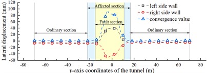 Displacement response of the tunnel under θv= 30°