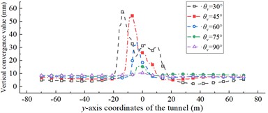 Displacement convergence value along the tunnel y-axis under different fault dip angle θv
