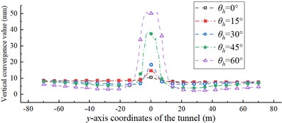Displacement convergence value along the tunnel y-axis under different fault strike θh
