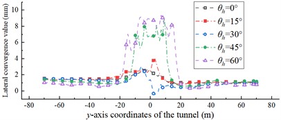 Displacement convergence value along the tunnel y-axis under different fault strike θh