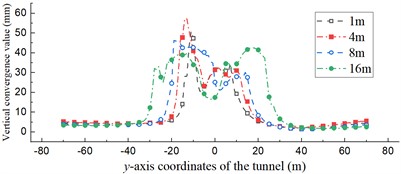 Displacement convergence value along the tunnel y-axis under different fault thickness