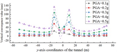 Displacement convergence value along the tunnel y-axis under different PGAs