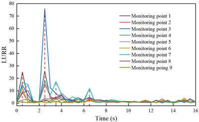 LURR time history curves of each monitoring point under PGA = 1.25 m/s2