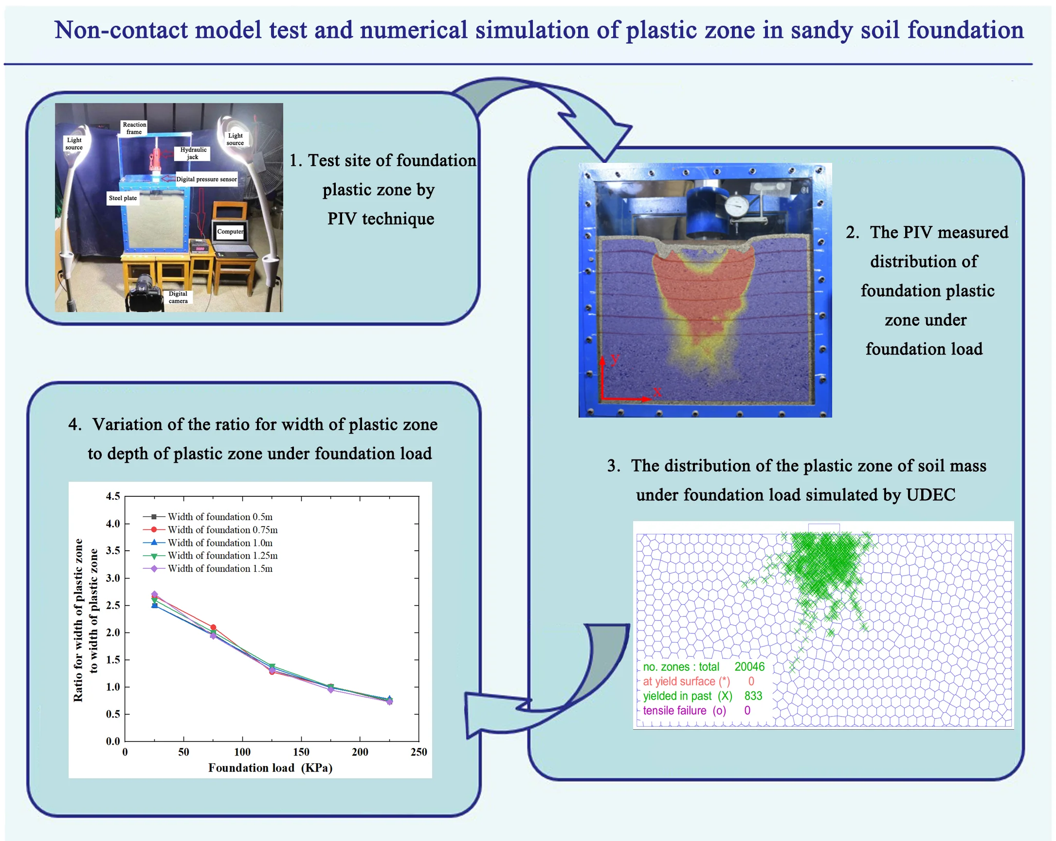Non-contact model test and numerical simulation of plastic zone in sandy soil foundation