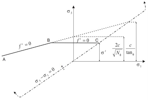 Mohr-Coulomb failure criterion