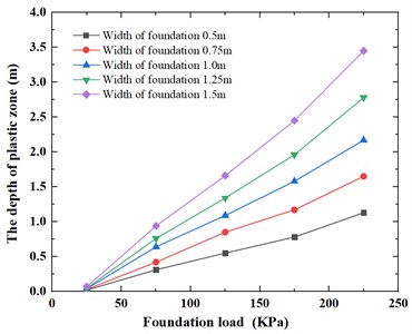 Variation of plastic zone depth with foundation load