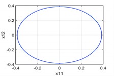 There are two periodic orbits when p1=0