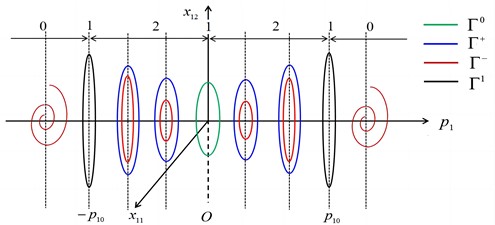 Bifurcation of periodic orbits in (x11,x12,p1) space