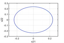 There are two periodic orbits when p1=0