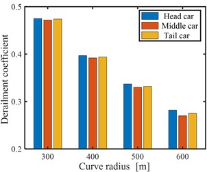 Curving behavior of the CRH train: a) derailment coefficient profile of the middle car,  b) a summary of RMS derailment coefficients of the three vehicles