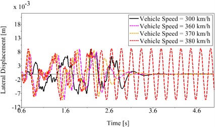 Nonlinear stability characteristics of the CRH train: a) lateral excursion of the No. 3 wheelset  of the head car, b) wheelset lateral excursion limit cycles of the three vehicles