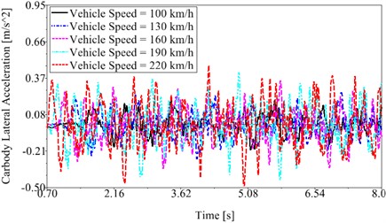 Riding performance of the CRH train: a) lateral acceleration of the middle car-body,  b) vertical and lateral ride comfort indices of the three vehicles