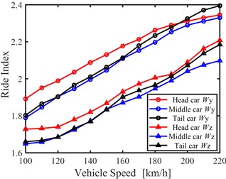 Riding performance of the CRH train: a) lateral acceleration of the middle car-body,  b) vertical and lateral ride comfort indices of the three vehicles