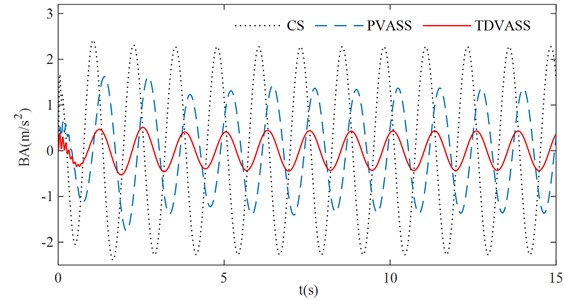 Simulation comparison under simple harmonic excitation