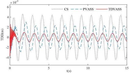 Simulation comparison under simple harmonic excitation