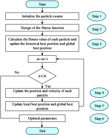 Flow chart of algorithm steps