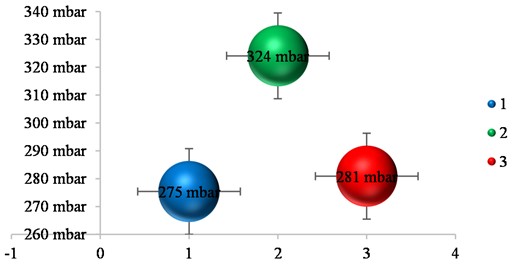 The average pressure differences of the balls