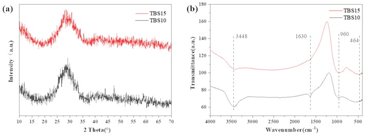 a) XRD and b) IR pattern of TBS samples