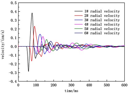Radial velocity waveform of A