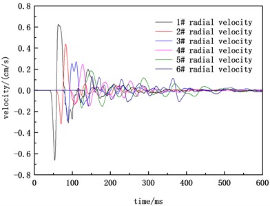 Radial velocity waveform of B