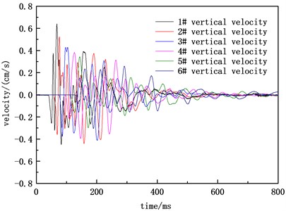Vertical velocity waveform of B