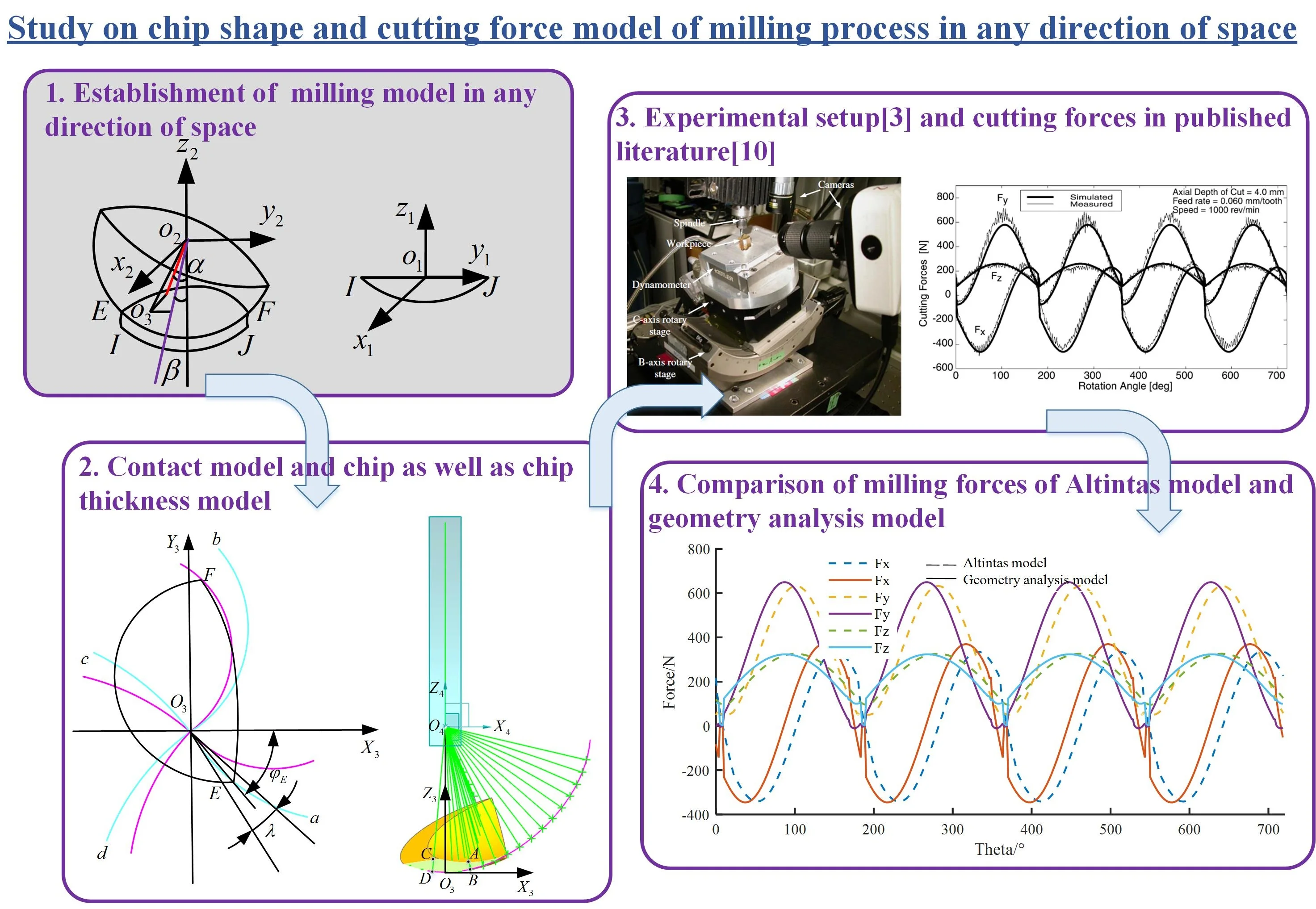 Study on chip shape and cutting force model of milling process in any direction of space
