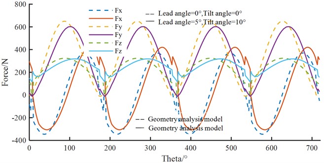 Milling forces for Fx, Fy and Fz: ap= 4 mm, lead angle α= 5°, tilt angle β= 10°, f= 0.06 mm