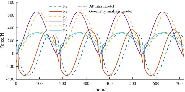 Milling forces of Altintas model and geometry analysis model