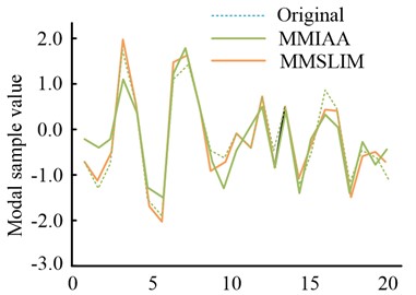 Comparison of restored mode and original mode sample values by two methods