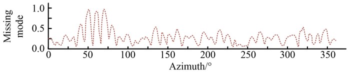Normalized azimuth spectrum of sample signal in four cases