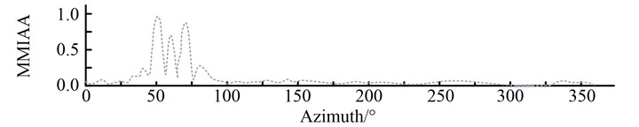 Normalized azimuth spectrum of sample signal in four cases
