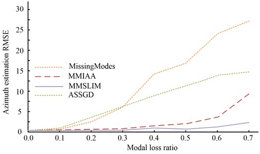 Estimated RMSE of target orientation after modal restoration  by three algorithms under different modal loss ratios