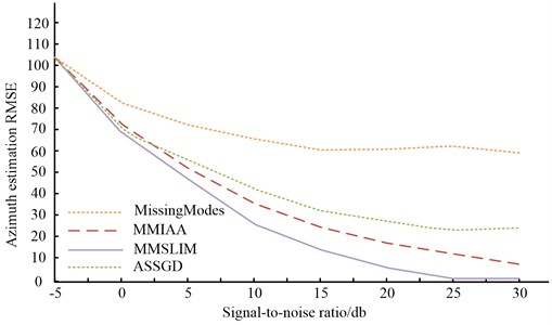 Estimation of target bearing RMSE after modal recovery under different signal-to-noise ratios