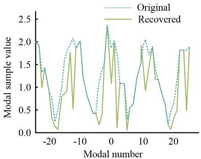 Comparison of sample values of restored mode and original mode