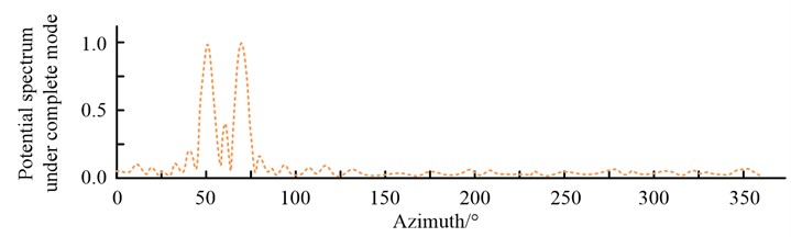 Normalized azimuth spectrum of sample signal under three modes
