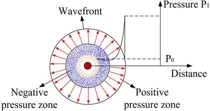 Shock wave pressure formation and distribution