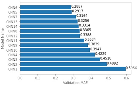 Validation MAE of all models tested on 8×8 maps