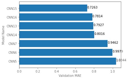 Top 7 validation MAE of models tested on 32×32 maps