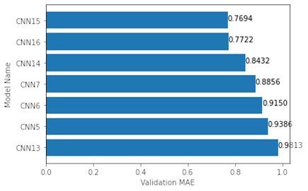 Top 7 validation MAE of models tested on 64×64 maps